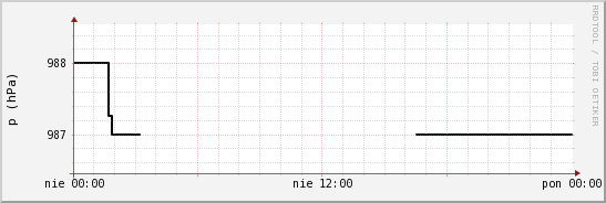 wykres przebiegu zmian ciśnienie