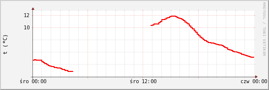 wykres przebiegu zmian temp powietrza