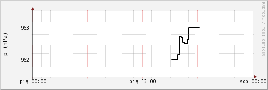 wykres przebiegu zmian ciśnienie