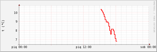 wykres przebiegu zmian temp powietrza