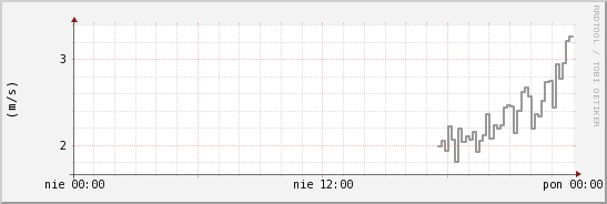wykres przebiegu zmian średnia prędkość wiatru