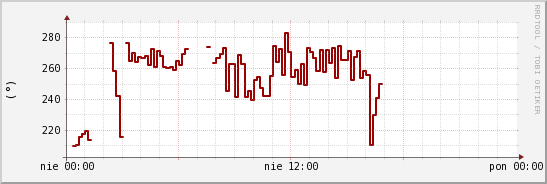 wykres przebiegu zmian kierunek wiatru (średni)