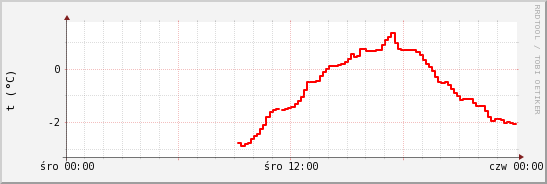 wykres przebiegu zmian temp powietrza