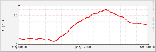 wykres przebiegu zmian temp powietrza