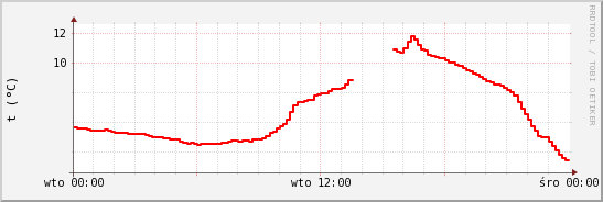wykres przebiegu zmian temp powietrza