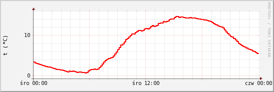 wykres przebiegu zmian temp powietrza
