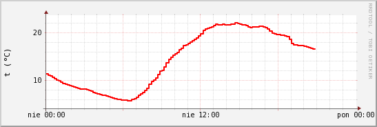 wykres przebiegu zmian temp powietrza