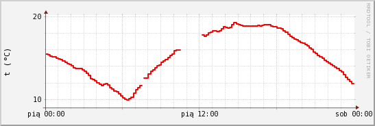 wykres przebiegu zmian temp powietrza
