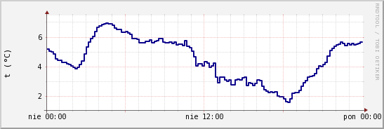 wykres przebiegu zmian temp. punktu rosy
