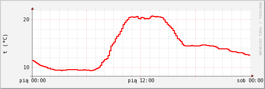 wykres przebiegu zmian temp powietrza