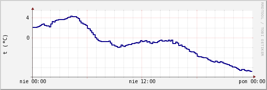 wykres przebiegu zmian temp. punktu rosy