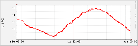 wykres przebiegu zmian temp powietrza