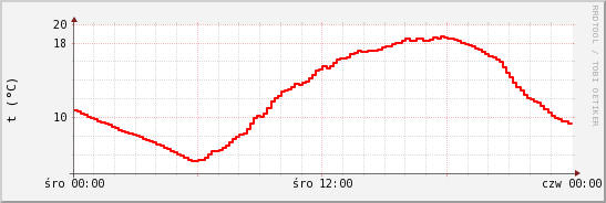 wykres przebiegu zmian temp powietrza