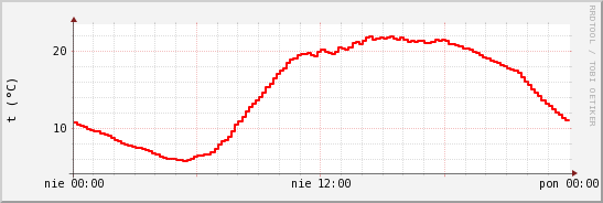 wykres przebiegu zmian temp powietrza