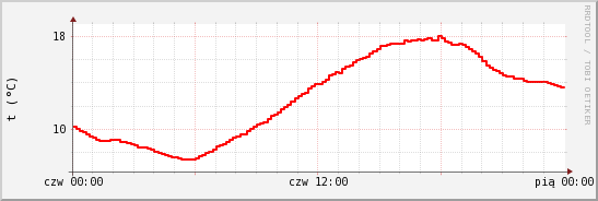 wykres przebiegu zmian temp powietrza