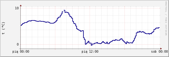 wykres przebiegu zmian temp. punktu rosy