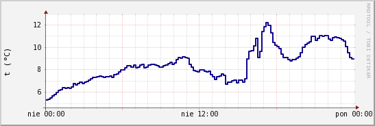 wykres przebiegu zmian temp. punktu rosy