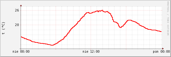 wykres przebiegu zmian temp powietrza