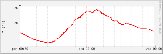 wykres przebiegu zmian temp powietrza