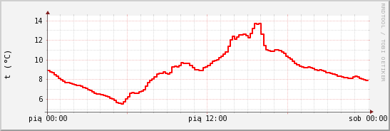 wykres przebiegu zmian temp powietrza