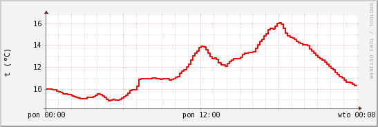 wykres przebiegu zmian temp powietrza