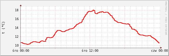wykres przebiegu zmian temp powietrza