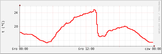 wykres przebiegu zmian temp powietrza