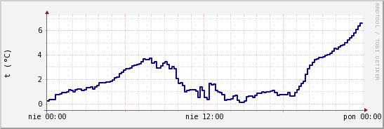 wykres przebiegu zmian temp. punktu rosy