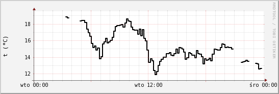 wykres przebiegu zmian windchill temp.