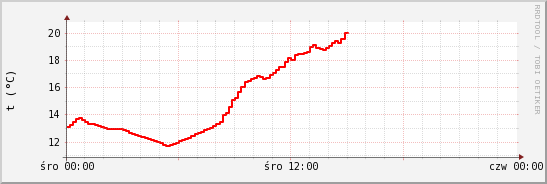 wykres przebiegu zmian temp powietrza