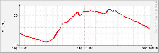 wykres przebiegu zmian temp powietrza