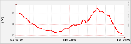 wykres przebiegu zmian temp powietrza