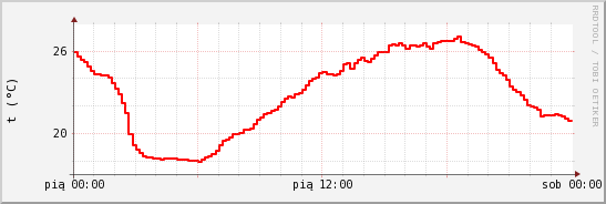 wykres przebiegu zmian temp powietrza
