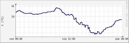 wykres przebiegu zmian temp. punktu rosy