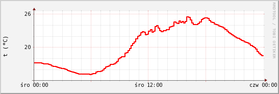 wykres przebiegu zmian temp powietrza