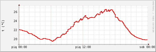 wykres przebiegu zmian temp powietrza
