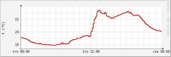 wykres przebiegu zmian temp powietrza