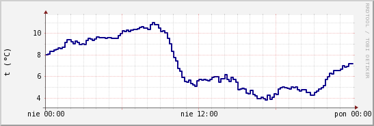 wykres przebiegu zmian temp. punktu rosy