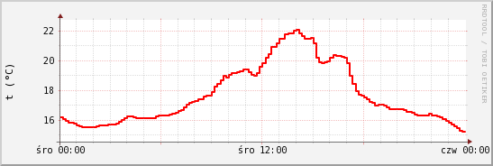 wykres przebiegu zmian temp powietrza