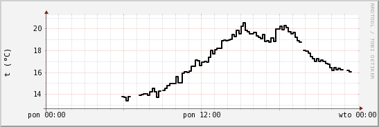 wykres przebiegu zmian windchill temp.