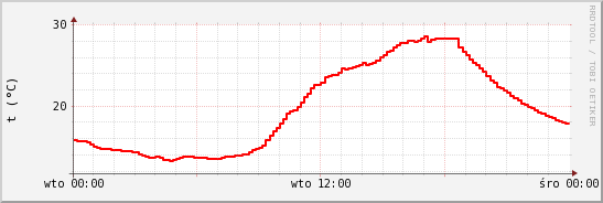 wykres przebiegu zmian temp powietrza
