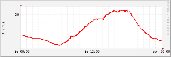 wykres przebiegu zmian temp powietrza