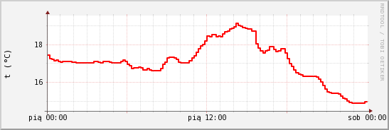 wykres przebiegu zmian temp powietrza