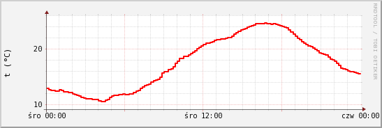 wykres przebiegu zmian temp powietrza