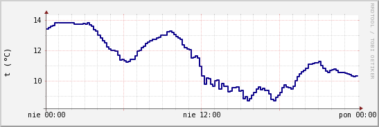 wykres przebiegu zmian temp. punktu rosy