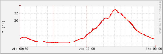 wykres przebiegu zmian temp powietrza
