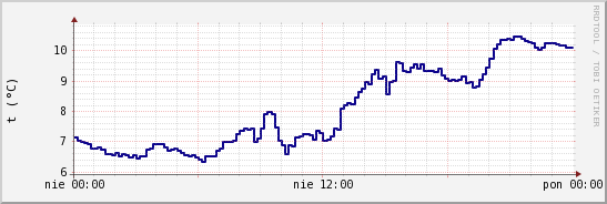 wykres przebiegu zmian temp. punktu rosy