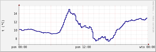wykres przebiegu zmian temp. punktu rosy