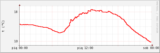 wykres przebiegu zmian temp powietrza