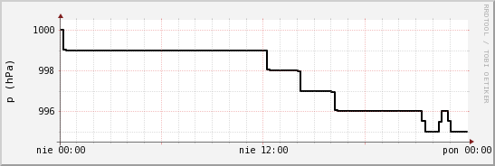 wykres przebiegu zmian ciśnienie